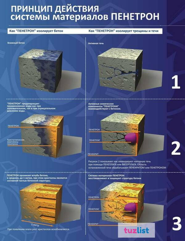 Фото Пенетрон - гидроизоляция проникающего действия