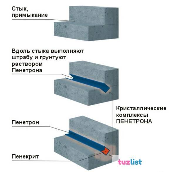 Фото Пенекрит шовный гидроизоляционный герметик на цп основе