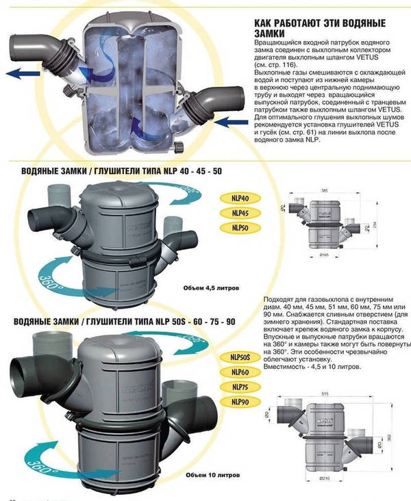 Фото Системы газовыхлопа с водяным охлаждением.