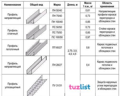 Фото Профиля для гипсокартона. Стоечный, направляющий, крабы, под