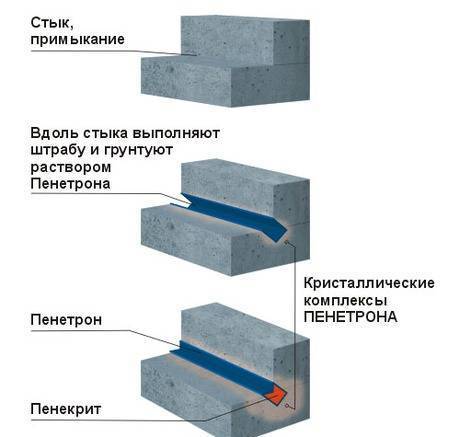 Фото Пенекрит шовный гидроизоляционный герметик на цп основе