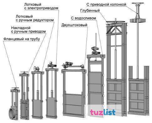 Фото Затворы щитовые